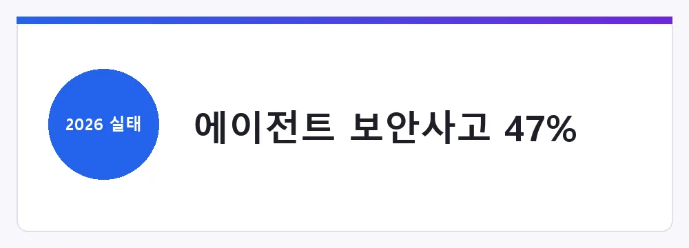 에이전트 보안사고 47%