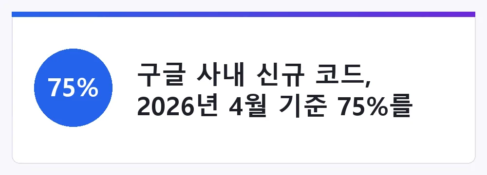 구글 사내 신규 코드, 2026년 4월 기준 75%를 AI가 작성