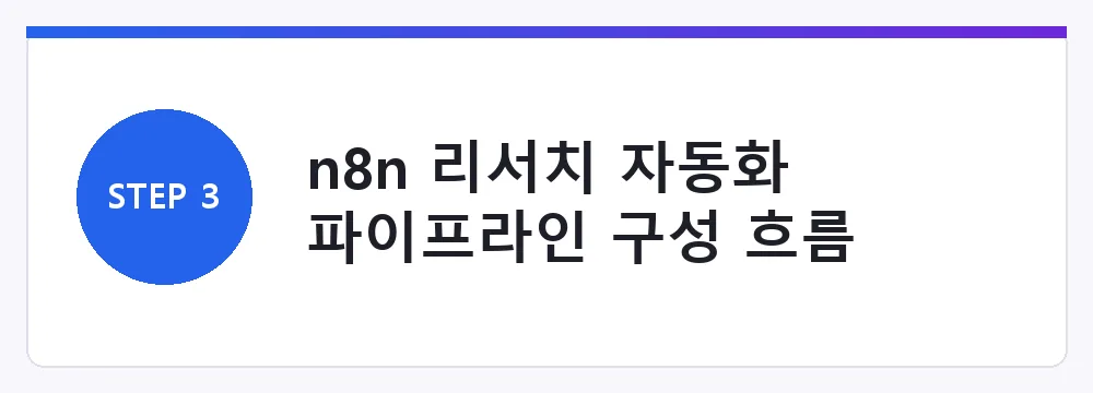 n8n 리서치 자동화 파이프라인 구성 흐름