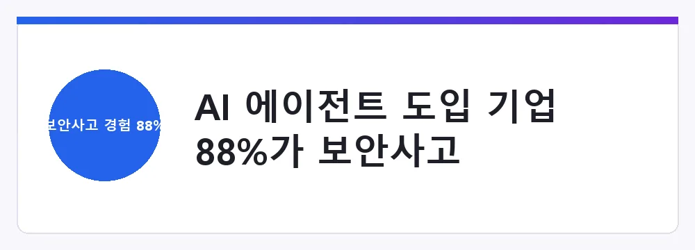 AI 에이전트 도입 기업 88%가 보안사고 경험(그라비티 2026)