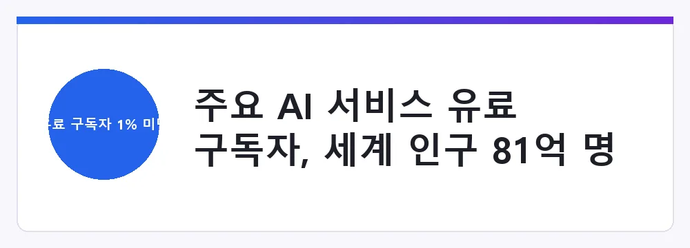 주요 AI 서비스 유료 구독자, 세계 인구 81억 명 대비 1% 미만 추정