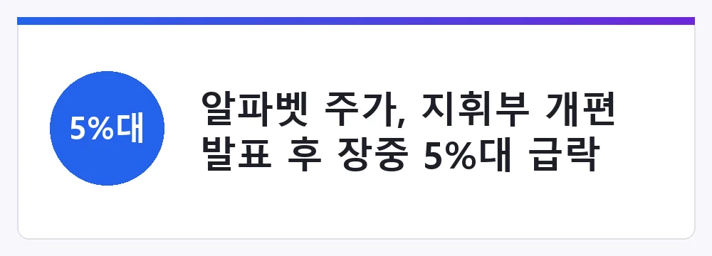 알파벳 주가, 지휘부 개편 발표 후 장중 5%대 급락