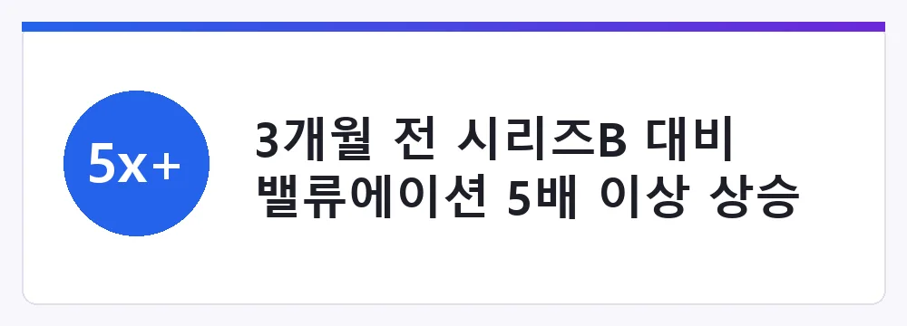 3개월 전 시리즈B 대비 밸류에이션 5배 이상 상승