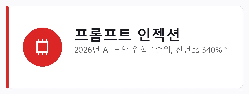 프롬프트 인젝션 강점: 2026년 AI 보안 위협 1순위, 전년比 340%↑