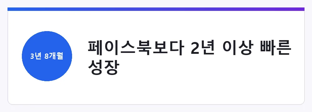 페이스북보다 2년 이상 빠른 성장