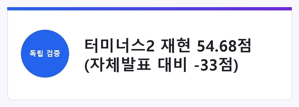 터미너스2 재현 54.68점 (자체발표 대비 -33점)