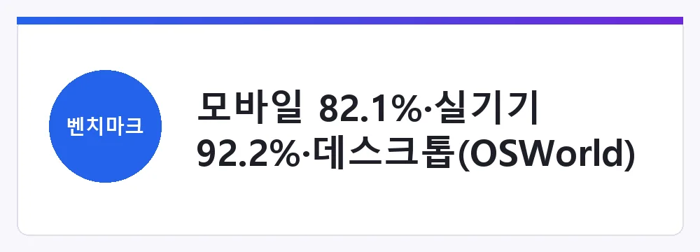 모바일 82.1%·실기기 92.2%·데스크톱(OSWorld) 79.5%