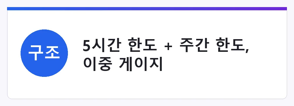 5시간 한도 + 주간 한도, 이중 게이지