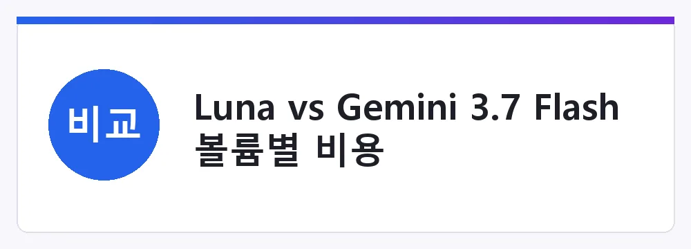 Luna vs Gemini 3.7 Flash 볼륨별 비용