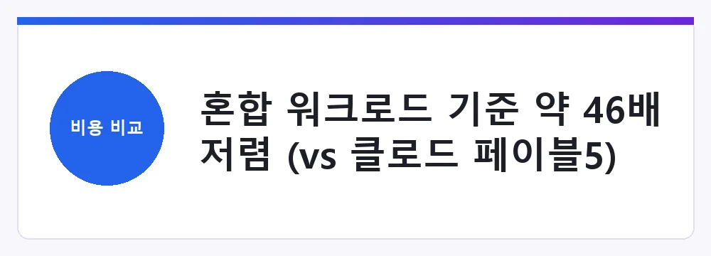 혼합 워크로드 기준 약 46배 저렴 (vs 클로드 페이블5)