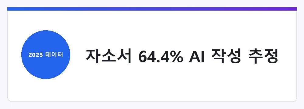 자소서 64.4% AI 작성 추정