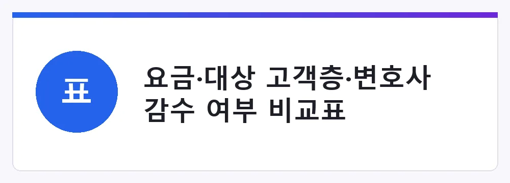 요금·대상 고객층·변호사 감수 여부 비교표