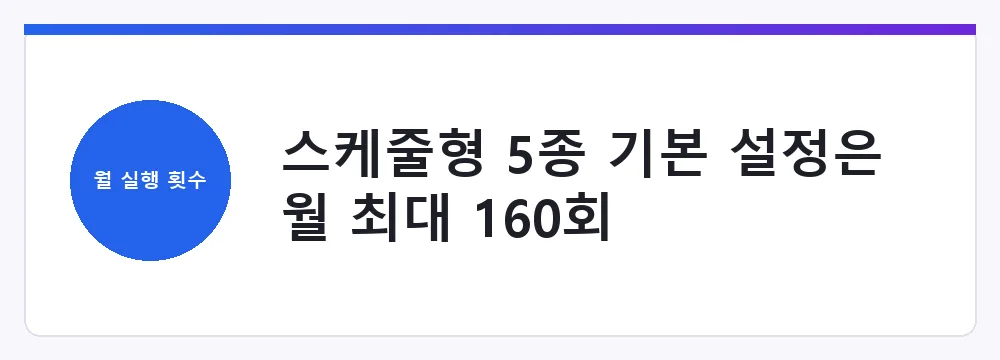 스케줄형 5종 기본 설정은 월 최대 160회